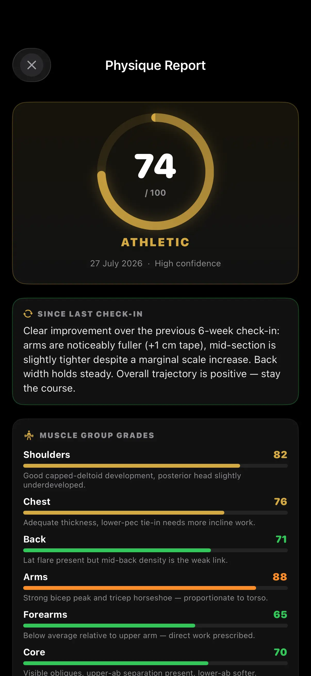 Versus Training Physique Report screen: a score of 74 out of 100 in a gold ring, graded ATHLETIC, dated 27 July 2026 with high confidence. A Since Last Check-in card reads: clear improvement over the previous 6-week check-in, arms noticeably fuller by 1 cm on the tape, mid-section slightly tighter despite a marginal scale increase, back width holding steady, overall trajectory positive. Muscle Group Grades follow with a bar and a note for each: Shoulders 82 (good capped-deltoid development, posterior head slightly underdeveloped), Chest 76 (adequate thickness, lower-pec tie-in needs more incline work), Back 71 (lat flare present but mid-back density is the weak link), Arms 88 (strong bicep peak and tricep horseshoe, proportionate to torso), Forearms 65 (below average relative to upper arm, direct work prescribed), and Core 70 (visible obliques, upper-ab separation present, lower ab softer).