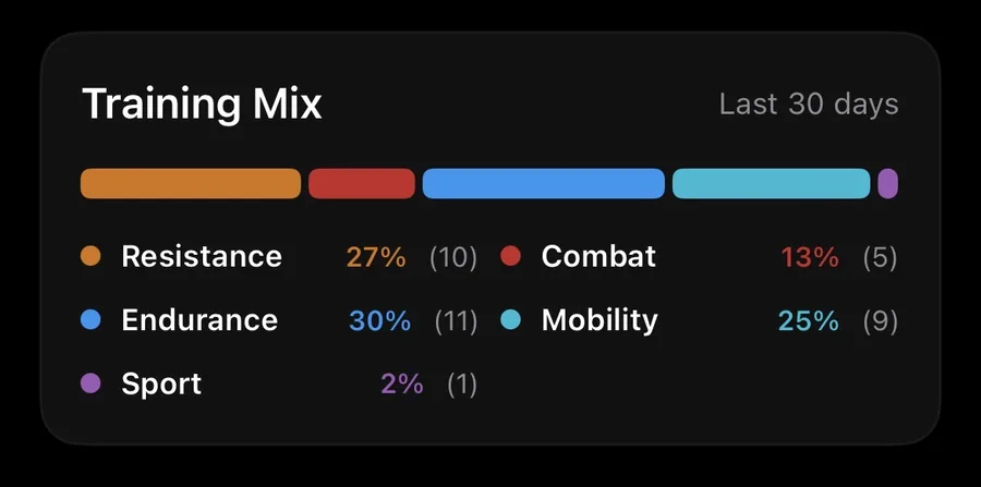 Versus Training Mix card: Last 30 days breakdown across modalities: Resistance 27% (10 sessions), Combat 13% (5), Endurance 30% (11), Mobility 25% (9), Sport 2% (1). Colour-coded stacked bar above the legend.