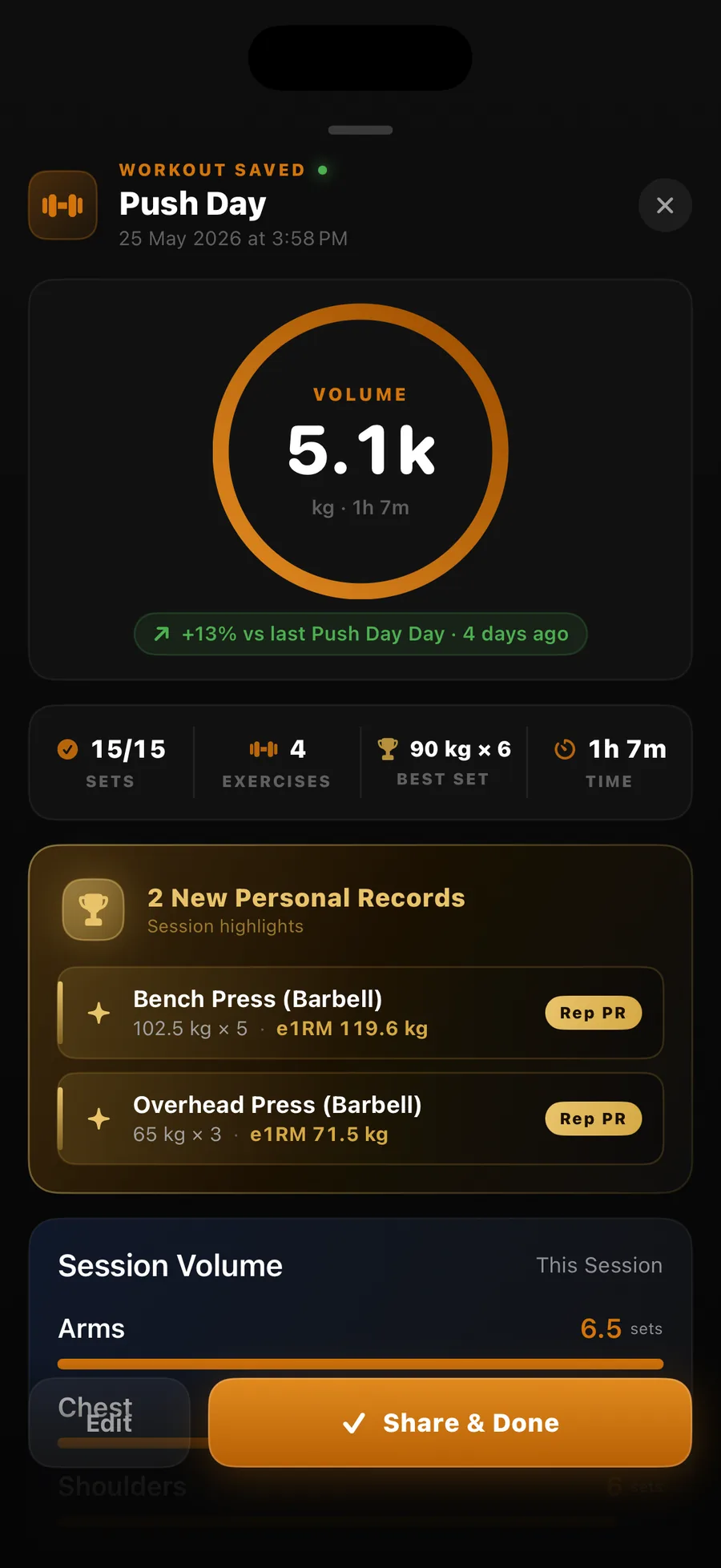 Versus Training Push Day workout saved: Volume 5.1k kg over 1h 7m, +13% vs last Push Day 4 days ago. Stats row: 15/15 sets, 4 exercises, best set 90 kg × 6, time 1h 7m. 2 New Personal Records: Bench Press (Barbell) 102.5 kg × 5 (e1RM 119.6 kg) Rep PR, Overhead Press (Barbell) 65 kg × 3 (e1RM 71.5 kg) Rep PR. Session volume bars for Arms below.