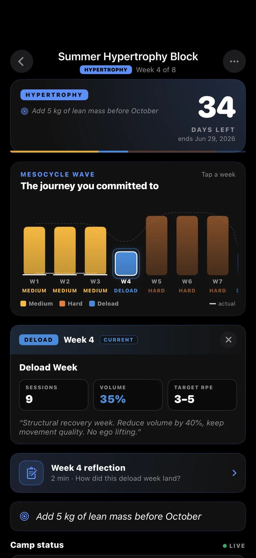 Versus Training Summer Hypertrophy Block: Week 4 of 8 with 34 days left, ending Jun 29 2026. Mesocycle Wave bar chart shows three Medium build weeks (W1–W3), the current Deload week (W4) highlighted, and three Hard peak weeks (W5–W7). Below: Deload Week stats (9 sessions, 35% volume, target RPE 3–5) and a Week 4 reflection prompt.